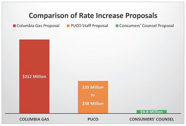 columbia-gas-rate-increase-2022-office-of-the-ohio-consumers-counsel